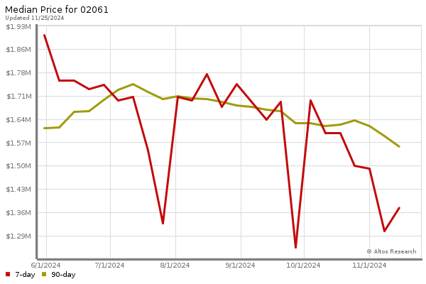 Median price chart (7 days, 90 days combined)