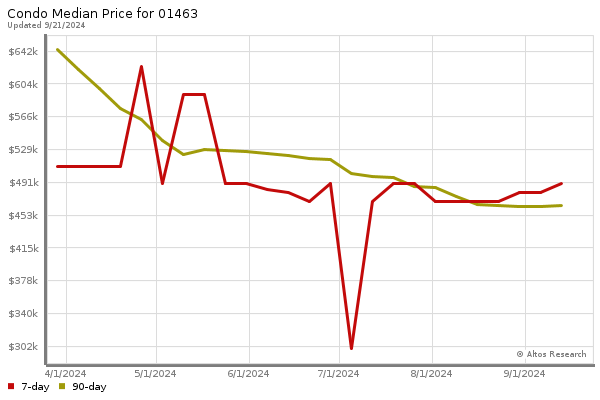 Median price chart (7 days, 90 days combined)