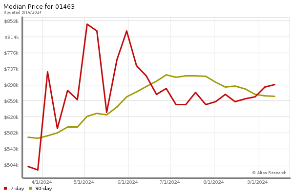 Median price chart (7 days, 90 days combined)