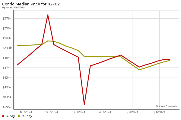 Median price chart (7 days, 90 days combined)