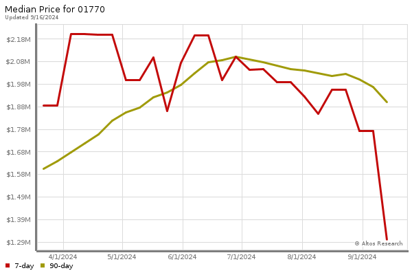 Median price chart (7 days, 90 days combined)