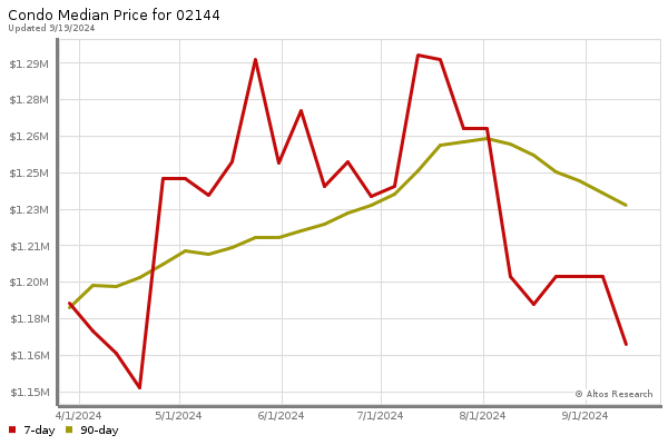 Median price chart (7 days, 90 days combined)