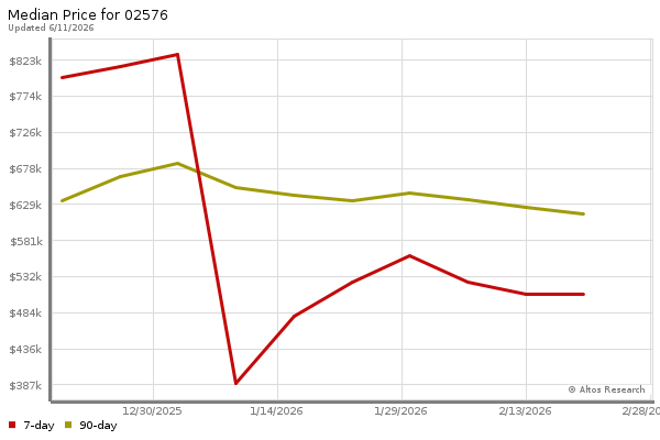 Median price chart (7 days, 90 days combined)