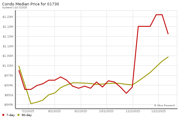 Median price chart (7 days, 90 days combined)