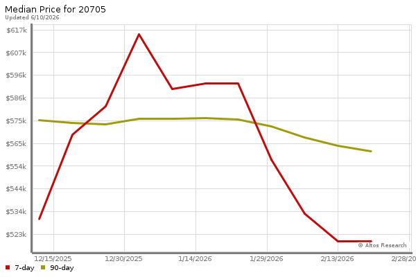 Median price chart (7 days, 90 days combined)
