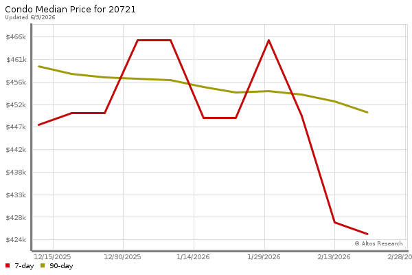 Median price chart (7 days, 90 days combined)