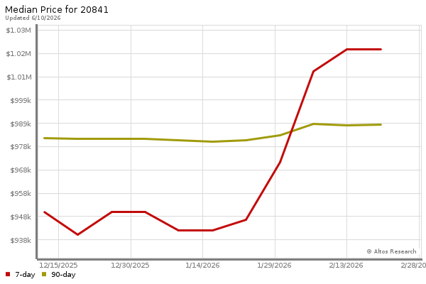 Median price chart (7 days, 90 days combined)