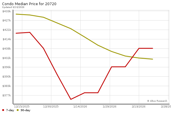 Median price chart (7 days, 90 days combined)