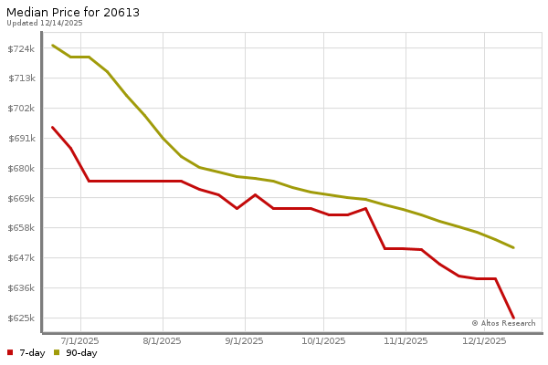 Market statistics chart by Altos Research
