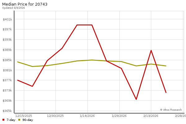 Median price chart (7 days, 90 days combined)