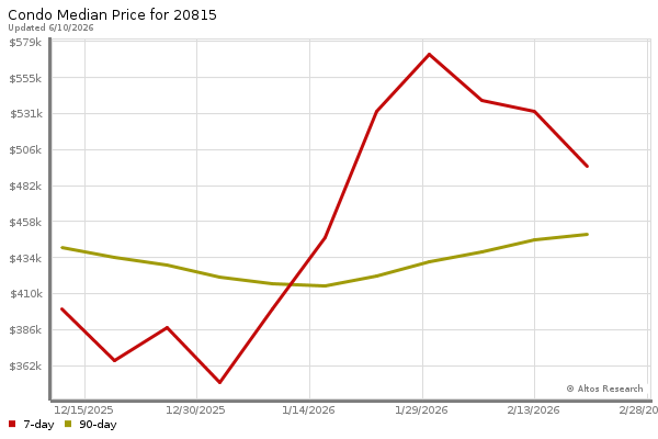 Median price chart (7 days, 90 days combined)