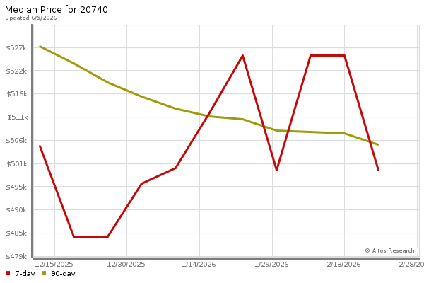 Median price chart (7 days, 90 days combined)