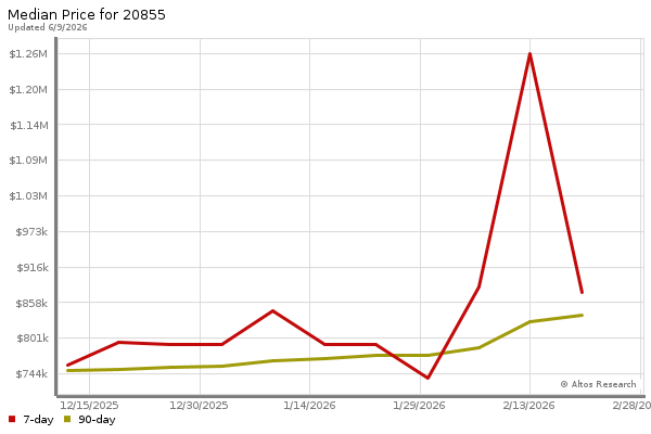 Median price chart (7 days, 90 days combined)