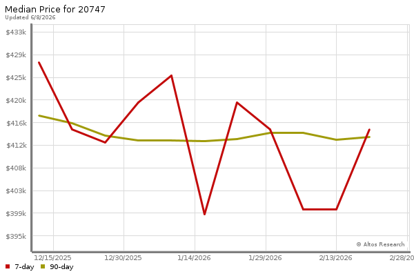 Median price chart (7 days, 90 days combined)