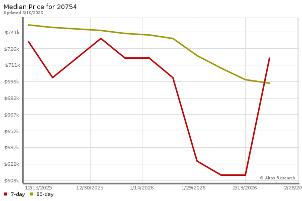 Median price chart (7 days, 90 days combined)