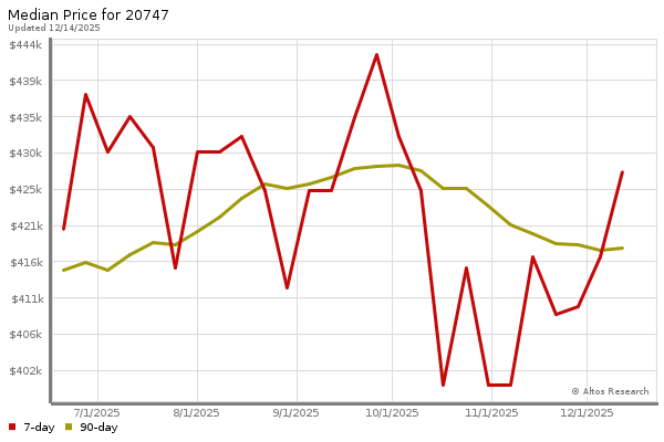 Median price chart (7 days, 90 days combined)