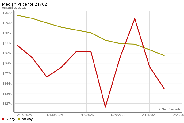 Median price chart (7 days, 90 days combined)