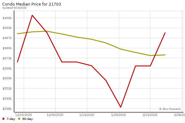 Median price chart (7 days, 90 days combined)