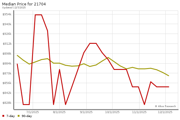 Median price chart (7 days, 90 days combined)