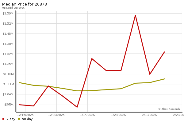 Median price chart (7 days, 90 days combined)