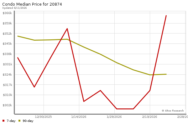 Median price chart (7 days, 90 days combined)