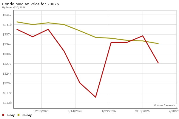 Median price chart (7 days, 90 days combined)