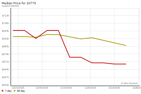 Median price chart (7 days, 90 days combined)