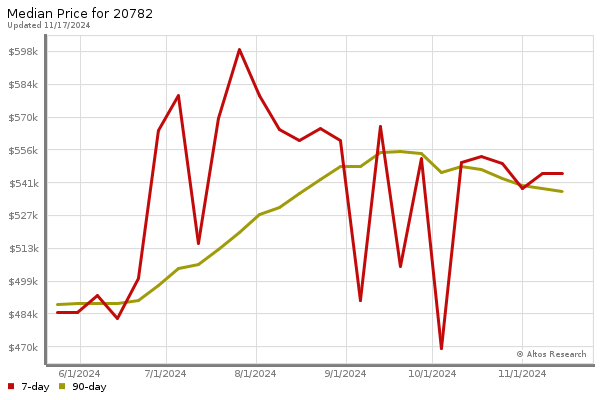 Median price chart (7 days, 90 days combined)