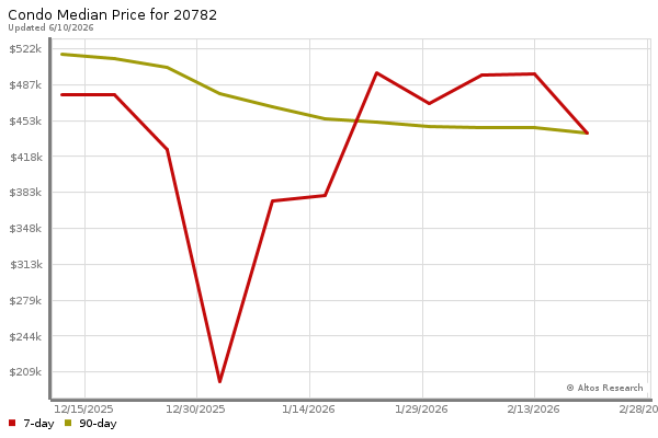 Median price chart (7 days, 90 days combined)