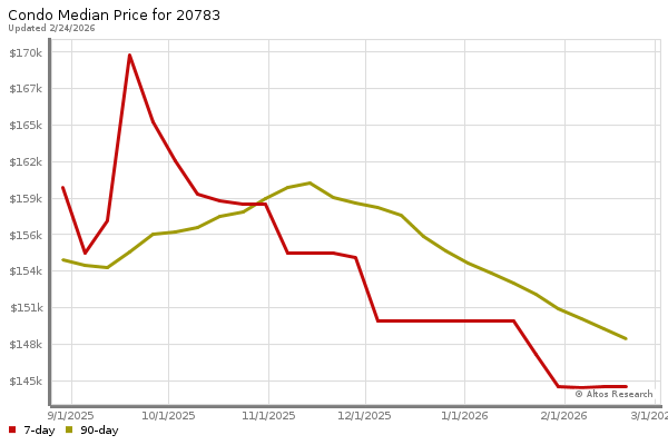 Market statistics chart by Altos Research
