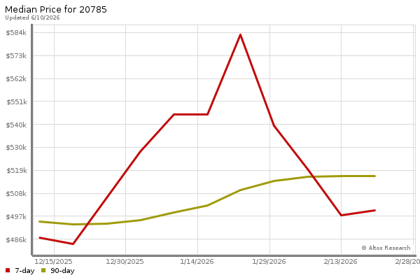 Median price chart (7 days, 90 days combined)