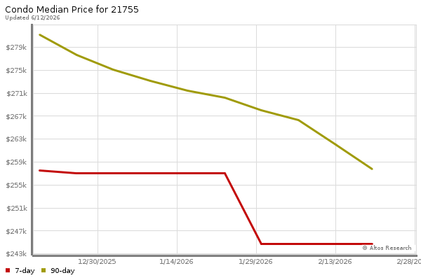 Median price chart (7 days, 90 days combined)