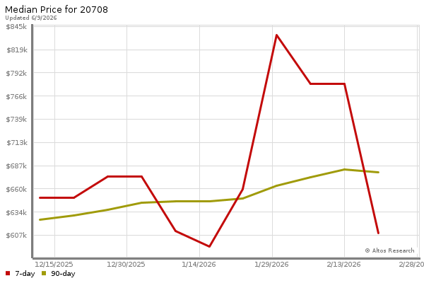 Median price chart (7 days, 90 days combined)