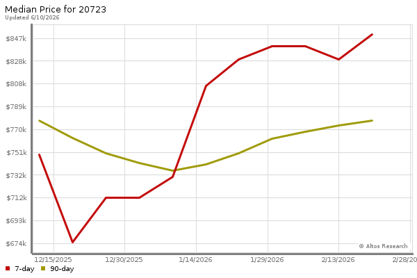 Median price chart (7 days, 90 days combined)