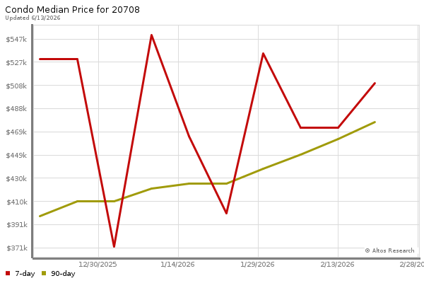 Median price chart (7 days, 90 days combined)