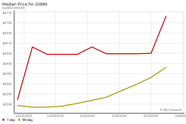 Median price chart (7 days, 90 days combined)