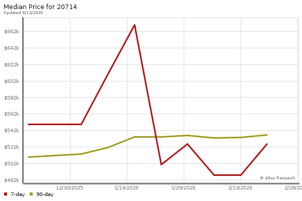 Median price chart (7 days, 90 days combined)