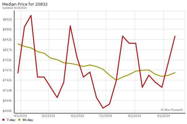 Median price chart (7 days, 90 days combined)