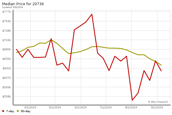 Median price chart (7 days, 90 days combined)