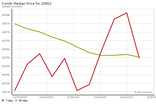 Median price chart (7 days, 90 days combined)