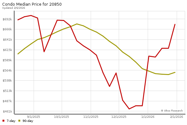Median price chart (7 days, 90 days combined)
