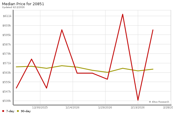 Median price chart (7 days, 90 days combined)