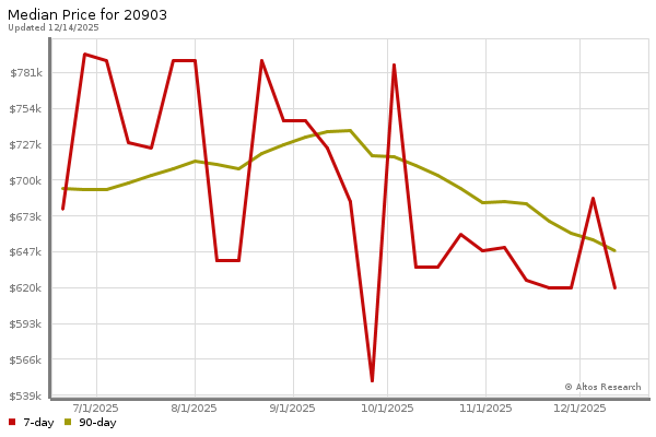 Median price chart (7 days, 90 days combined)