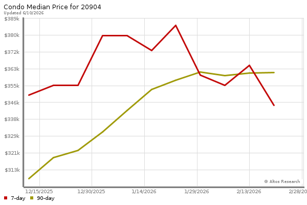Median price chart (7 days, 90 days combined)