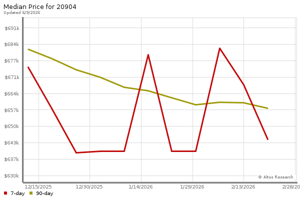 Median price chart (7 days, 90 days combined)