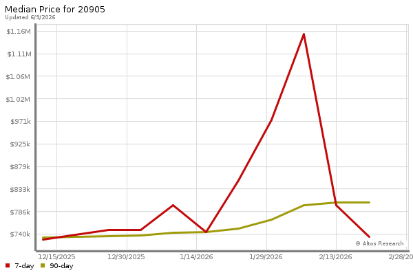 Median price chart (7 days, 90 days combined)