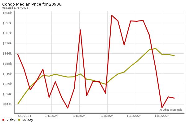 Median price chart (7 days, 90 days combined)