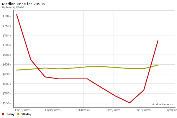 Median price chart (7 days, 90 days combined)