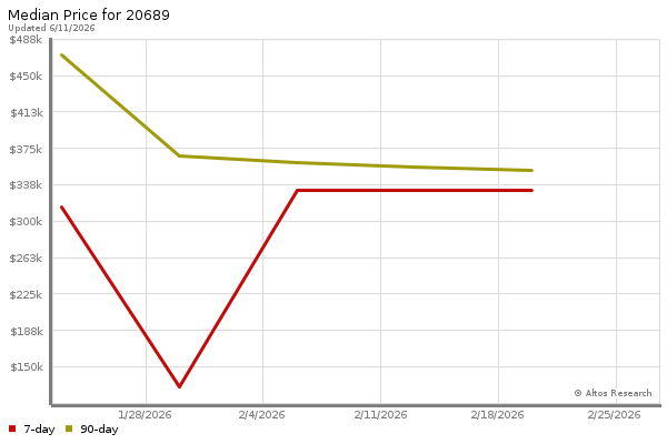Median price chart (7 days, 90 days combined)