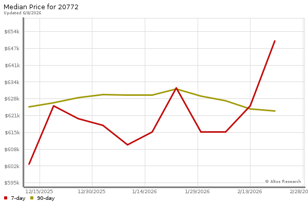 Median price chart (7 days, 90 days combined)